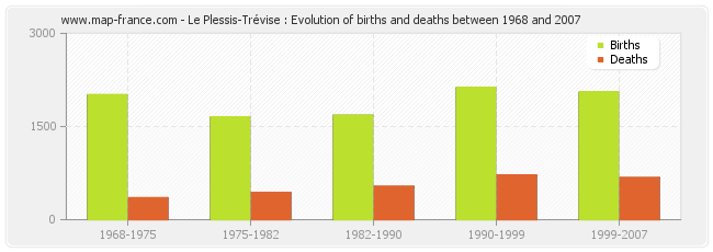 Le Plessis-Trévise : Evolution of births and deaths between 1968 and 2007